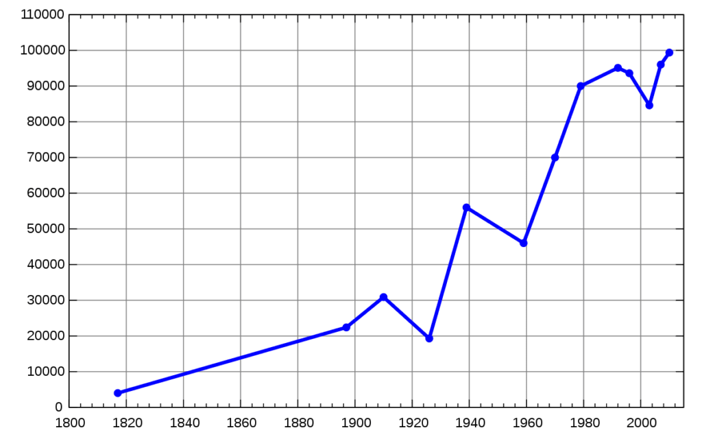 نمودار خطی