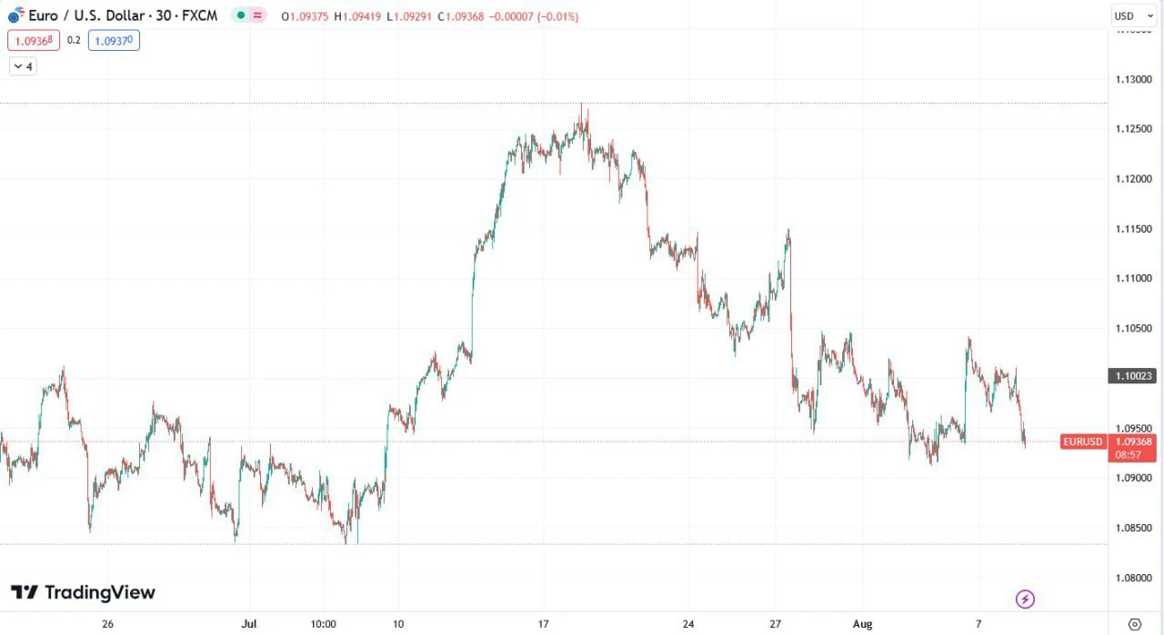 جفت ارز EURUSD تضعیف شده است