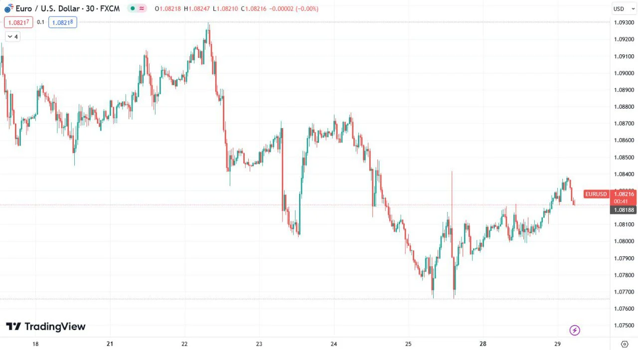 موسسه ANZ به دنبال نزول در جفت ارز EUR/USD