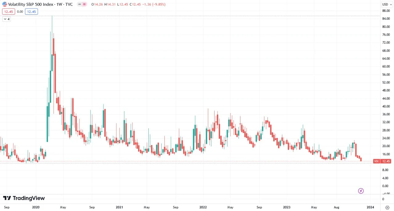 شاخص ترس VIX به پایین ترین حد رسیده