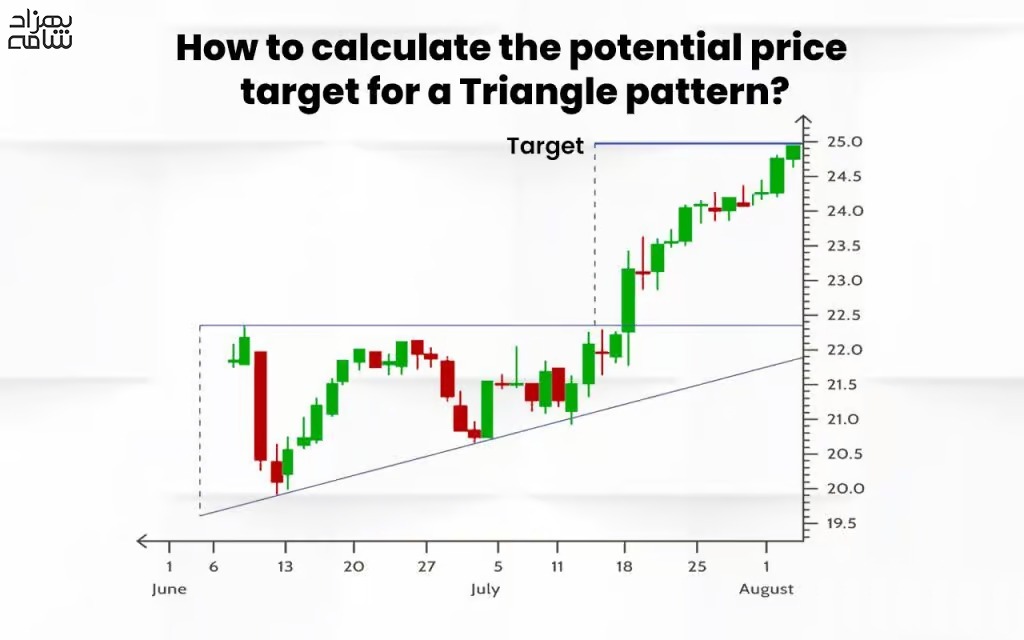 چگونه می‌توان تارگت قیمت را برای الگوی مثلث محاسبه کرد؟