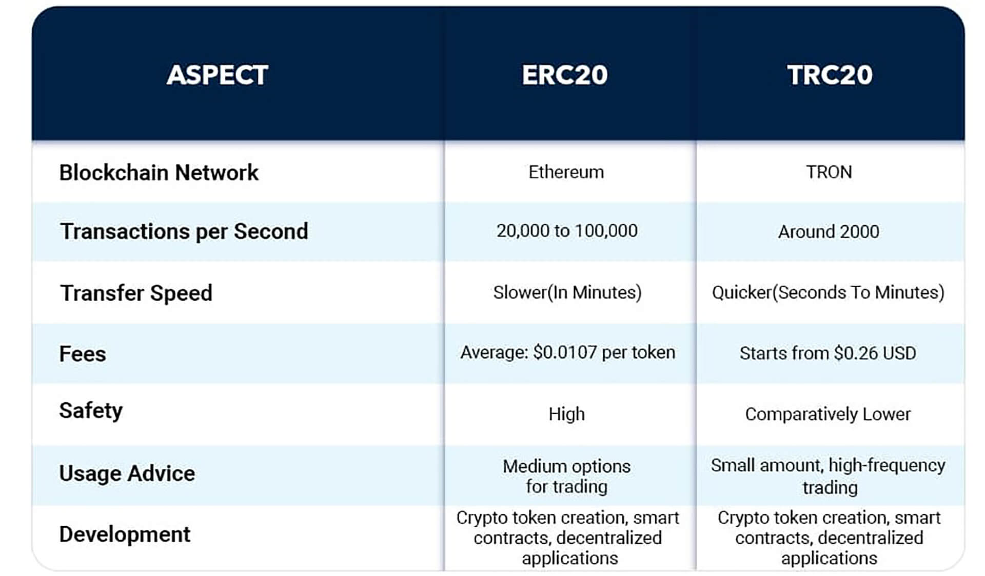 شبکه erc20 در مقابل شبکه trc20: مقایسه دقیق