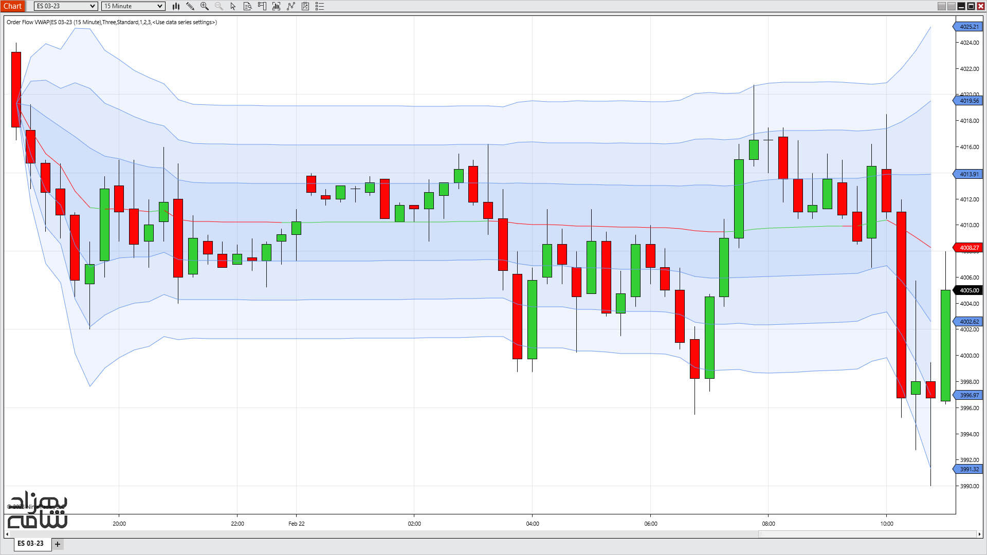 اندیکاتور VWAP